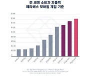 앱애니, "내년 메타버스 모바일게임 시장규모 31억 달러"