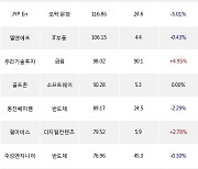 26일, 코스닥 외국인 순매수상위에 디지털컨텐츠 업종 4종목