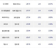 26일, 기관 코스닥에서 JYP Ent.(-5.01%), 씨앤투스성진(+9.94%) 등 순매도