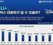 디즈니플러스, 한국 출시하자마자 이용자 하락세