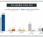 [주간 데판] 이재명이 가상번호에서 치고 올라오다