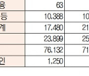 [표]유가증권 코스닥 투자주체별 매매동향(11월 26일-최종치)