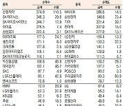 [표]유가증권 기관·외국인·개인 순매수·도 상위종목(11월 26일-최종치)