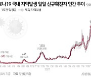 충북 오후 4시 기준 22명 확진..산발적 연쇄감염 이어져