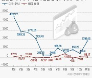 꿈틀 했던 미국 채권, 다시 '셀(sell) USA'