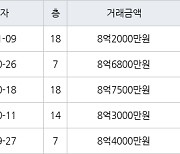 수원 매탄동 매탄위브하늘채 84㎡ 8억2000만원에 거래