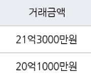 서울 목동 목동1단지 91㎡ 21억3000만원.. 역대 최고가