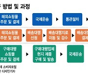 절반 값이라는 해외직구..직접배송 vs 배대지 vs 구매대행 뭐가 더 싼가