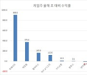 올해 NFT·메타버스 업은 게임株 급등..내년에도?