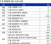 [주간증시전망]'위드 코로나' 적신호..美 경제지표 주목