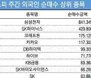 코스피 주간 외국인 순매수 1위 '삼성전자'