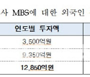 주금공, 외국인 MBS 투자 9350억..전년 대비 약 3배 증가