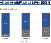 요양병원 백신 접종완료자 치명률 낮았다..미접종자 比 4분의 1