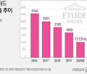 [단독]"남들은 자사몰 못키워 안달인데"..에뛰드, 자사몰 판매 중단