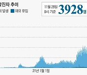 [속보] 코로나 신규 확진 3928명.. 위중증 647명으로 역대 최다