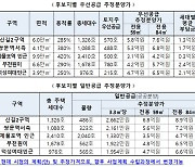 도심복합 2차 예정지구..전용 84㎡ 일반분양 4.7~8.9억 추정