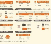 한류 열풍에 한식 인기도 껑충