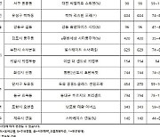 3차 사전청약 시작..12월 첫주 8533가구 접수