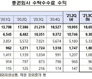 3분기 증권사 순이익 2조5162억원..전분기比 10.5%↑