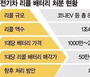 전기차 '리콜 배터리' 재사용 막혀 헐값 폐기 [길잃은 '사용 후 배터리시장']