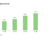 "기술 믿고 빌려줍니다" 은행권 기술금융 대출 해마다 급증