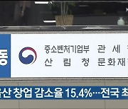 올해 울산 창업 감소율 15.4%..전국 최고