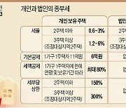 올 종부세 40% 법인 부담..부동산법인 '세금주의보'