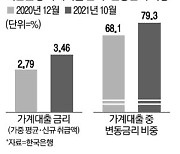 "이자부담 어쩌나" 대출상품 10개중 8개가 변동금리