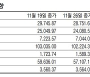 [표] 주요국 증시 주간 동향