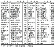 [표] 주간 주요 증시 지표