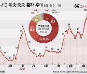 대전, 일평균 확진자 50명대 근접..위중증병상 100% 가동