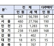 대구 1세대·1주택자 종부세 부담 '0.4%'