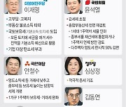 [그래픽] 대선 후보 주요 세제 공약