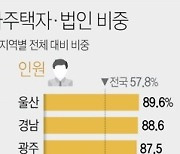 [그래픽] 주택분 종부세 다주택자·법인 비중