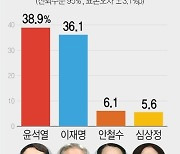 [그래픽] 대선후보 지지율