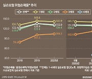 실손보험료 인상 초읽기..두자리수 갈까