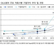 SK스퀘어, 플랫폼 투자의 매력적 대안 될 것 -현대차