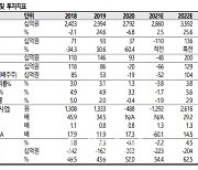 현대미포조선, 여전한 2Q 충당금 영향..목표가 5%↓-SK