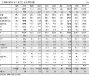 CJ프레시웨이, 극심한 저평가..펀더멘탈 명확-한화