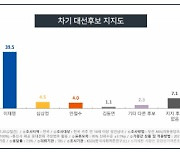 컨벤션 효과 끝?..이재명 39.5%·윤석열 40.0% '초접전'[KSOI]