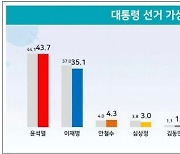 윤석열 43.7% vs 이재명 35.1%..尹 오차범위 밖 우세[리얼미터]