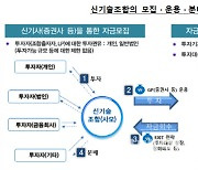 금감원 "증권사, 신기술조합 투자권유시 보호장치 마련해야"