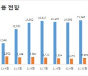 거래소, 사회책임투자 채권 전용 세그먼트 개편