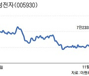 D램 현물가 반등 vs 오미크론 리스크..다시 '7만전자' 늪