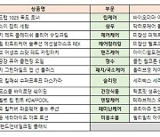 올리브영, 온라인몰에 '어워즈&페스타관' 오픈.."어워즈 수상상품 공개"