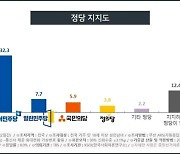 정당지지도 국힘 34.5% vs 민주 32.3%..접전 양상 지속