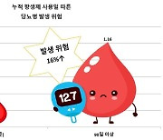 항생제 3개월 넘게 장기 복용 시 당뇨병 발생 위험 16%↑