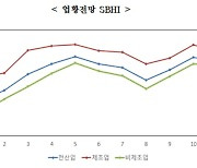 中企, 12월 경기전망 소폭 개선.."위드코로나·연말·특수 기대감 반영"