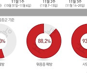 60세 이상 고령층 추가접종 12.2% 불과..위험억제 역부족