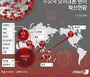 오미크론 공포에 리오프닝株 '털썩'..진단키트·바이오株 날개(종합)